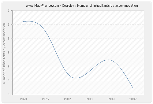 Couloisy : Number of inhabitants by accommodation