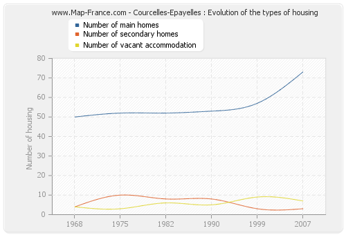 Courcelles-Epayelles : Evolution of the types of housing