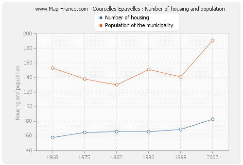 Courcelles-Epayelles : Number of housing and population