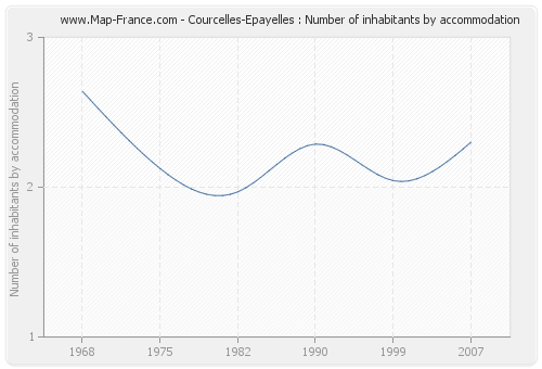 Courcelles-Epayelles : Number of inhabitants by accommodation