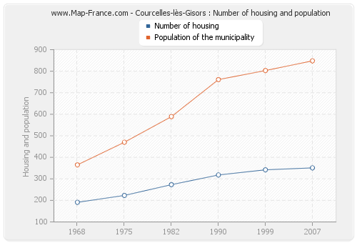 Courcelles-lès-Gisors : Number of housing and population