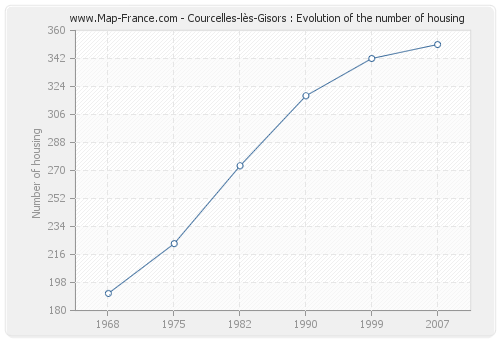 Courcelles-lès-Gisors : Evolution of the number of housing