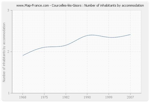 Courcelles-lès-Gisors : Number of inhabitants by accommodation