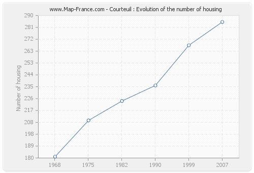 Courteuil : Evolution of the number of housing