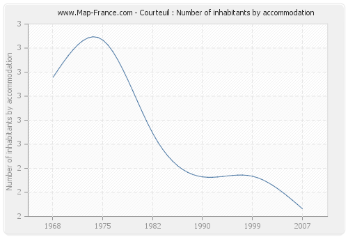 Courteuil : Number of inhabitants by accommodation