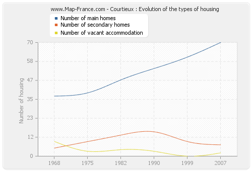 Courtieux : Evolution of the types of housing