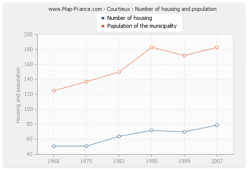 Courtieux : Number of housing and population