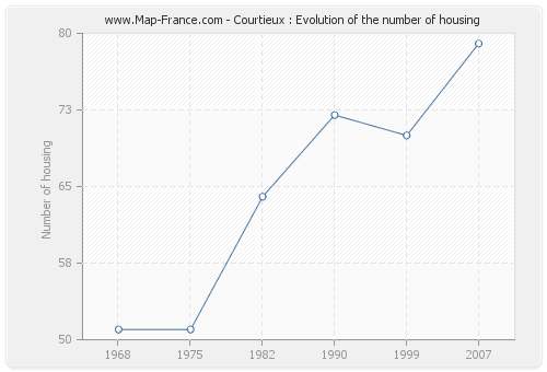 Courtieux : Evolution of the number of housing