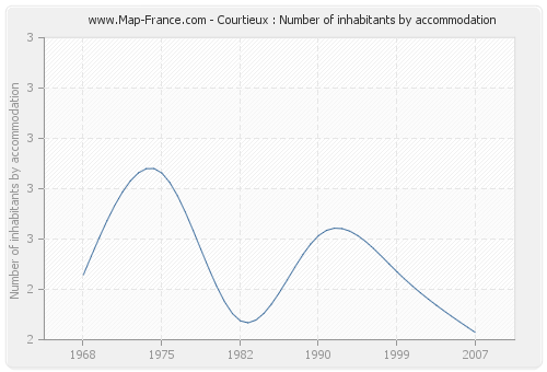 Courtieux : Number of inhabitants by accommodation
