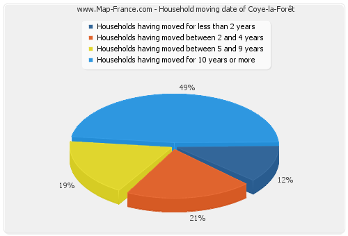 Household moving date of Coye-la-Forêt