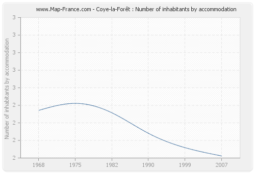 Coye-la-Forêt : Number of inhabitants by accommodation
