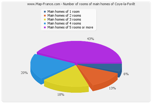 Number of rooms of main homes of Coye-la-Forêt