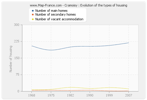 Cramoisy : Evolution of the types of housing
