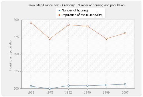 Cramoisy : Number of housing and population