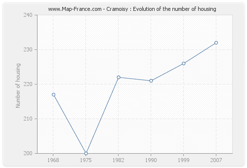 Cramoisy : Evolution of the number of housing