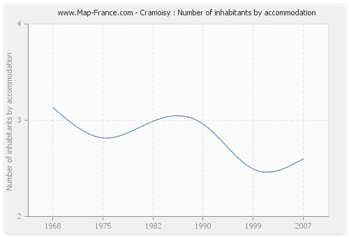 Cramoisy : Number of inhabitants by accommodation