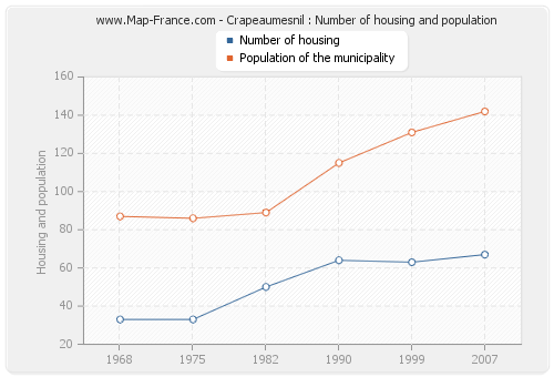 Crapeaumesnil : Number of housing and population