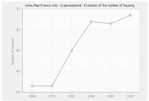 Crapeaumesnil : Evolution of the number of housing