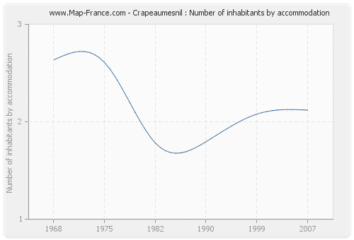 Crapeaumesnil : Number of inhabitants by accommodation