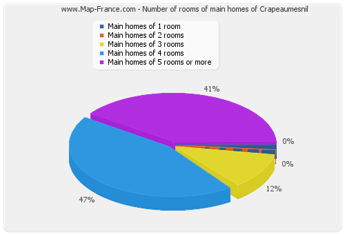 Number of rooms of main homes of Crapeaumesnil