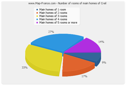 Number of rooms of main homes of Creil