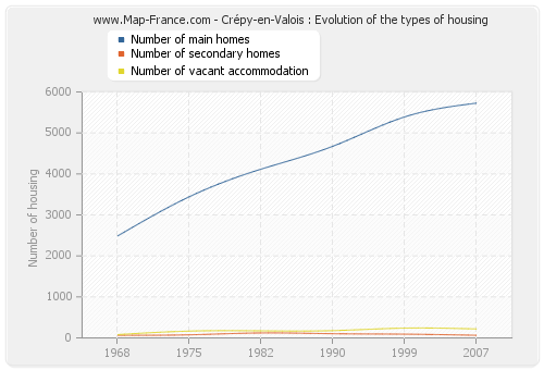 Crépy-en-Valois : Evolution of the types of housing