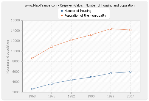Crépy-en-Valois : Number of housing and population