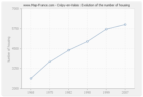 Crépy-en-Valois : Evolution of the number of housing