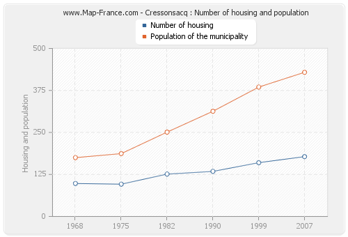 Cressonsacq : Number of housing and population