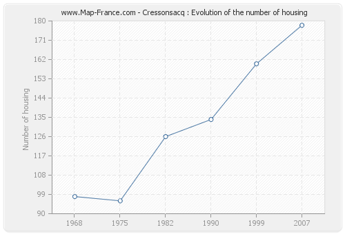 Cressonsacq : Evolution of the number of housing