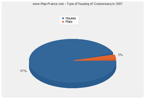 Type of housing of Cressonsacq in 2007