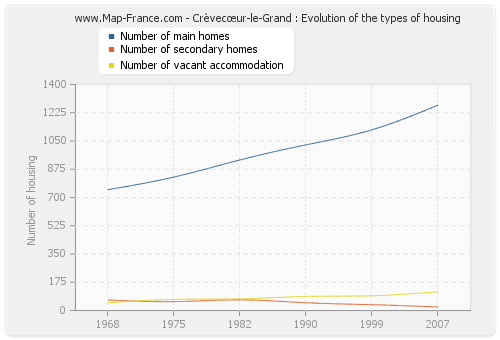 Crèvecœur-le-Grand : Evolution of the types of housing