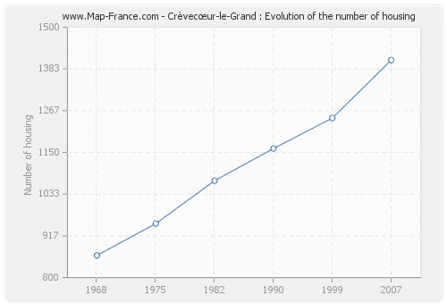 Crèvecœur-le-Grand : Evolution of the number of housing