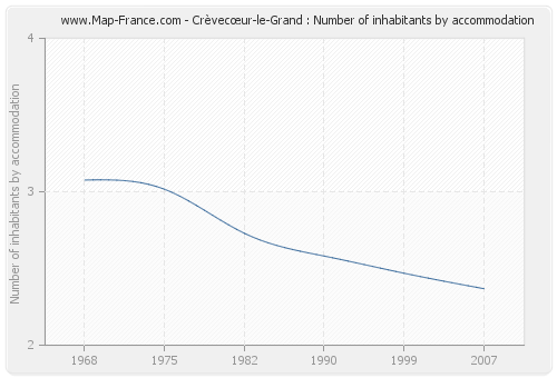 Crèvecœur-le-Grand : Number of inhabitants by accommodation