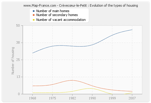 Crèvecœur-le-Petit : Evolution of the types of housing