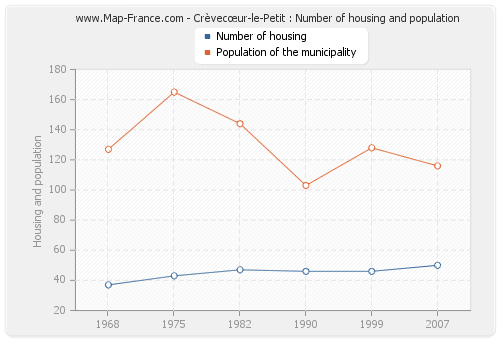 Crèvecœur-le-Petit : Number of housing and population
