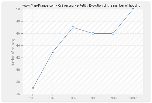 Crèvecœur-le-Petit : Evolution of the number of housing