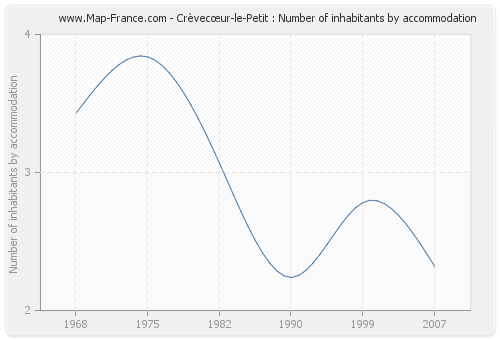 Crèvecœur-le-Petit : Number of inhabitants by accommodation