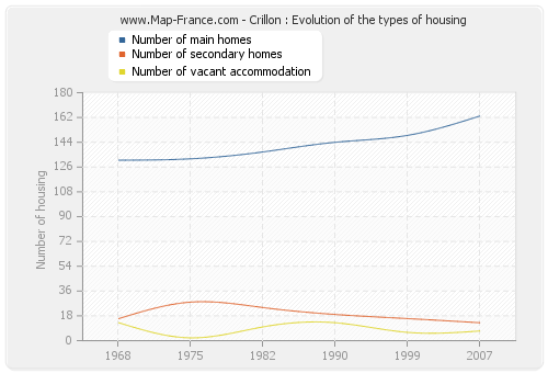 Crillon : Evolution of the types of housing