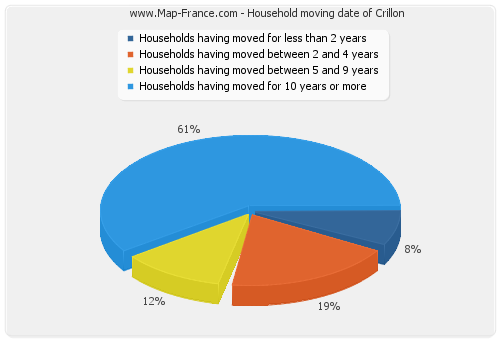 Household moving date of Crillon