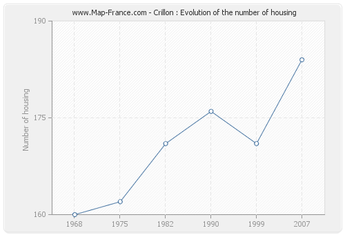 Crillon : Evolution of the number of housing