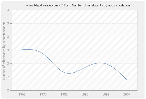 Crillon : Number of inhabitants by accommodation