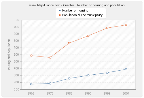 Crisolles : Number of housing and population