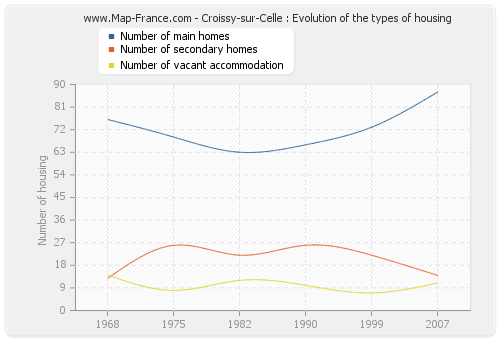 Croissy-sur-Celle : Evolution of the types of housing