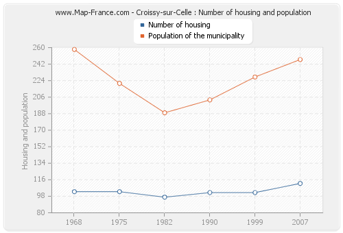 Croissy-sur-Celle : Number of housing and population