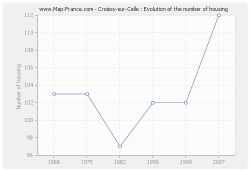 Croissy-sur-Celle : Evolution of the number of housing