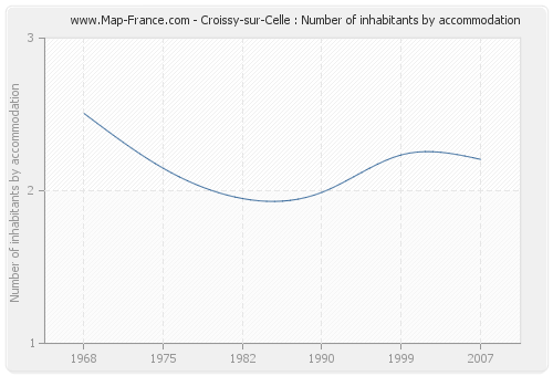 Croissy-sur-Celle : Number of inhabitants by accommodation
