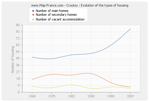 Croutoy : Evolution of the types of housing