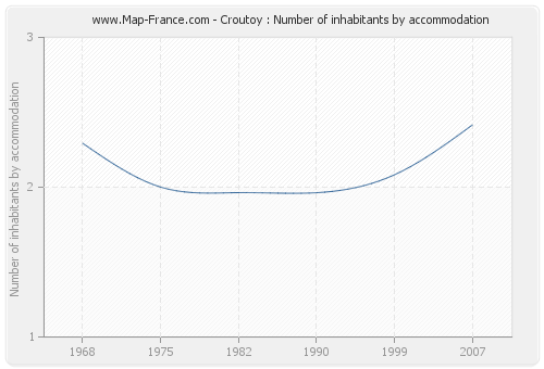 Croutoy : Number of inhabitants by accommodation