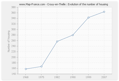 Crouy-en-Thelle : Evolution of the number of housing